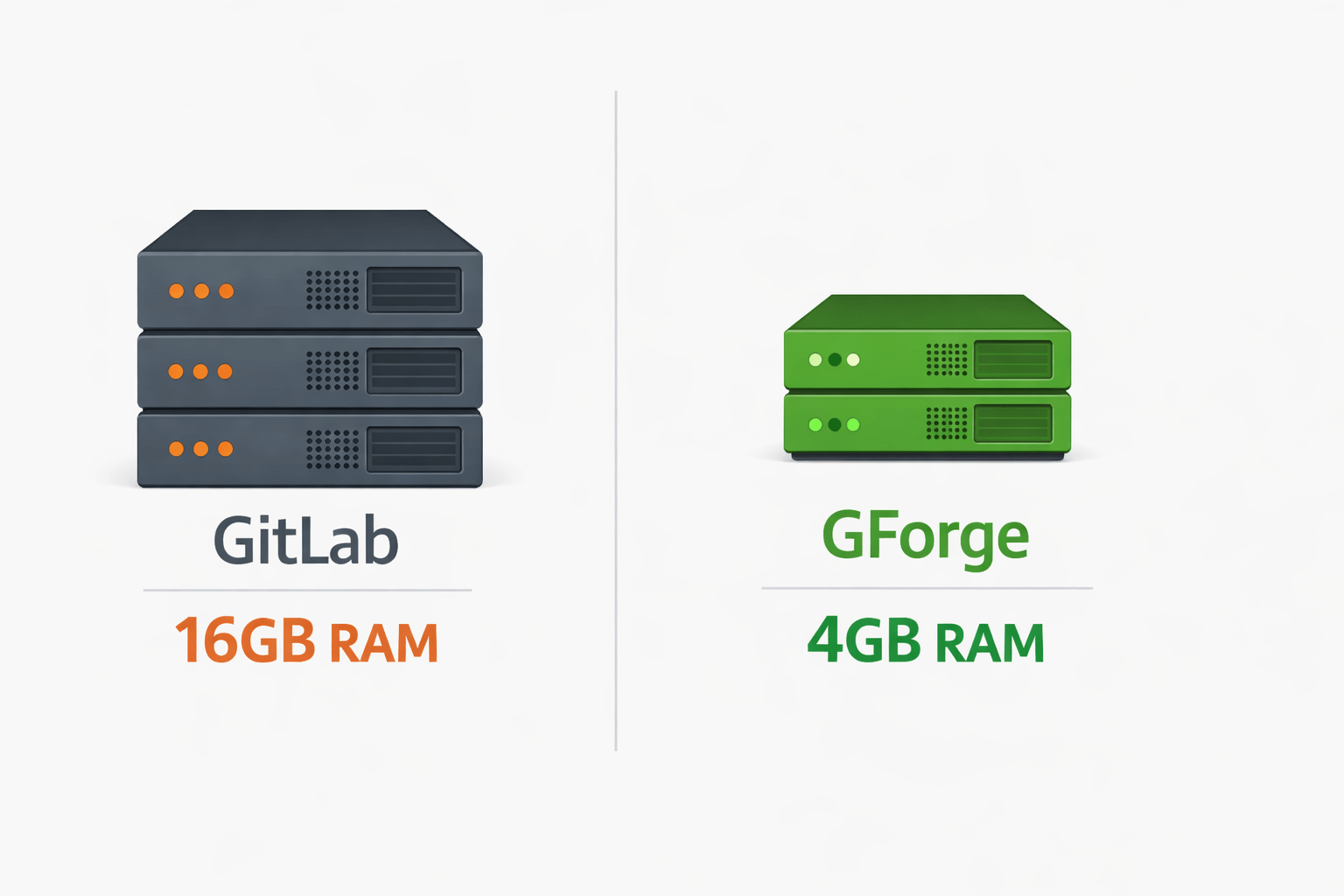 Server comparison: GitLab requires 16GB RAM vs GForge at 4GB RAM