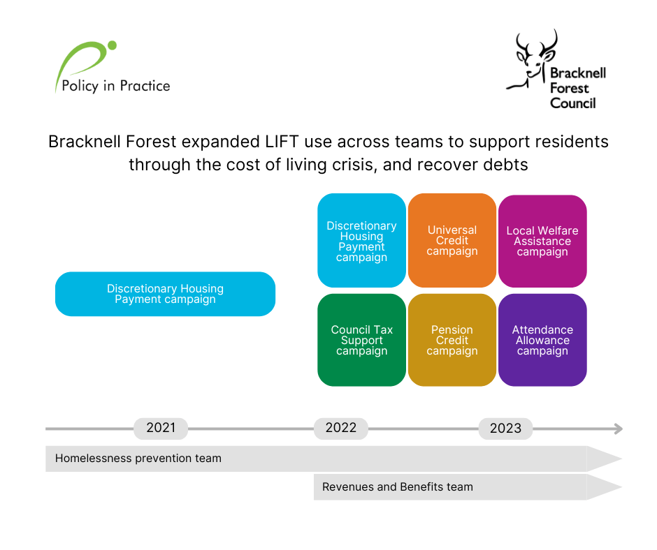 Bracknell Forest case study stats