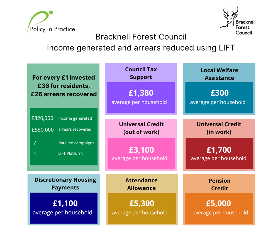 Bracknell Forest case study stats