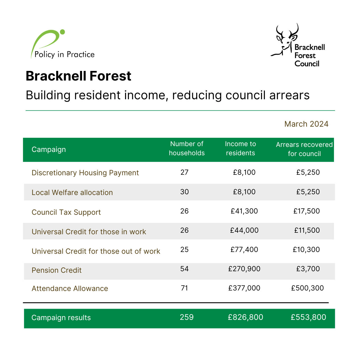 Bracknell Forest case study stats