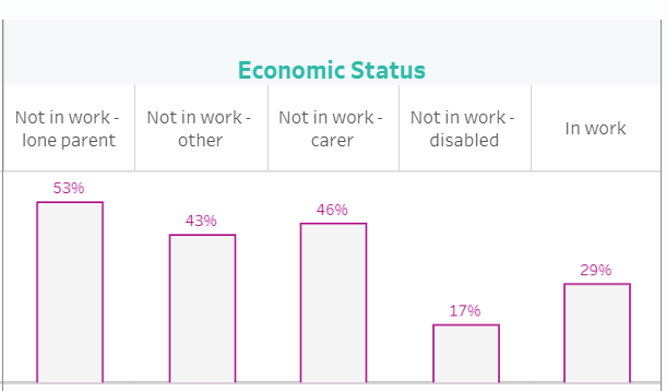 Economic status