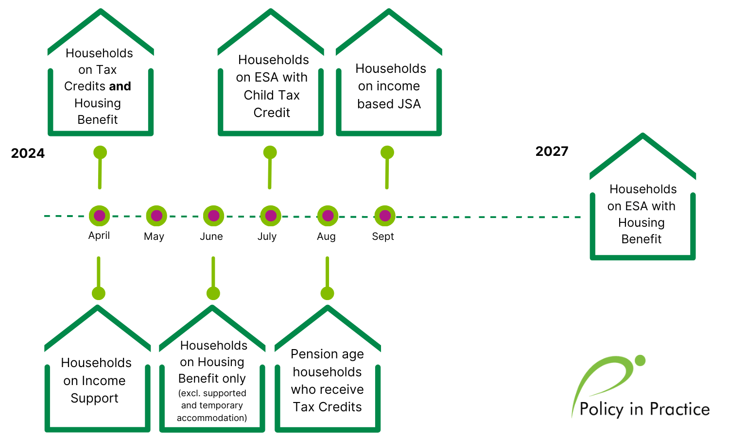 Managed migration timeline