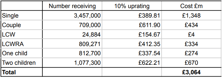 Number of households receiving each element of Universal Credit, and the increase if each element had been uprated by 10% in April 2022