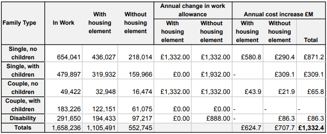 Number of households in work for each household type, an estimate of how many of these households have a UC housing element, and the total cost increase after returning the work allowance to the 2015 levels