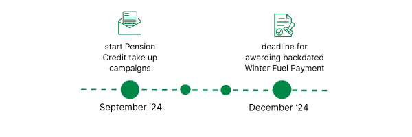 Timeline for encouraging Pension Credit takeup