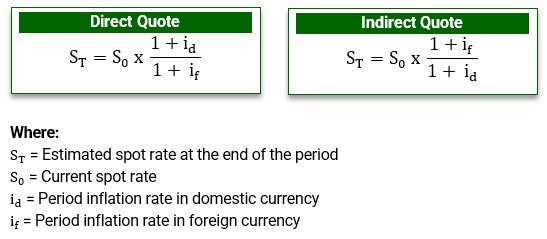 Purchasing Power Parity