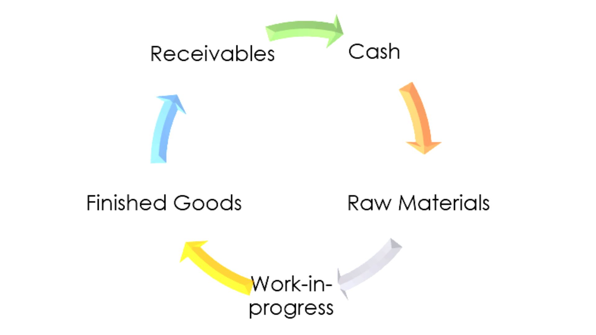 Working Capital Cycle