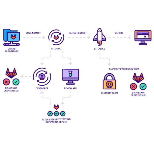 Security (DevSecOps)