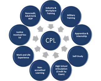 Diagram showing Credit for Prior Learning (CPL) at the center, surrounded by modes of learning including Military Training, Apprentice & Internship, Industry & Workplace Training, Self-Study, High School Articulation, Non-Accredited Learning, Work and Life Experience, Justice-Involved Voc-Ed, and Noncredit/Adult Ed & ROP.