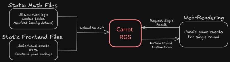 Stake Engine Explained Game Development Toolkit For Igaming Creators - Artistic Retina Landscape Designs | Free Download