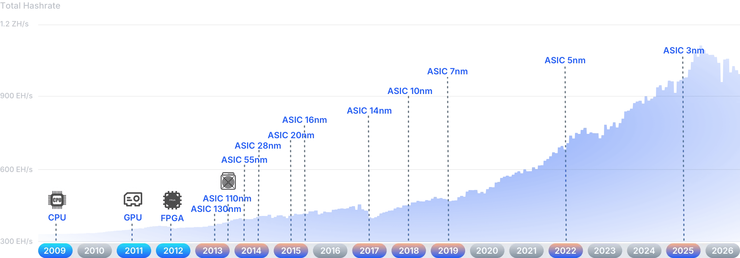 mining difficulty keeps rising