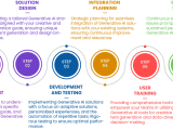 Generative Ai Technology Services