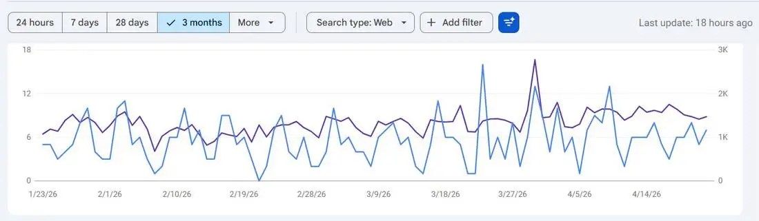 Google Search Console — 3 months of organic clicks and impressions, trending upward through Q1 2026.