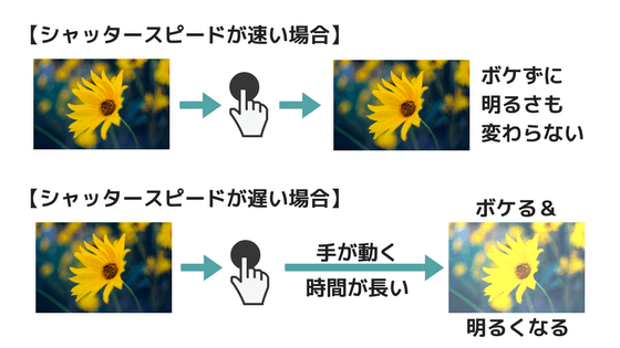 シャッタースピードの説明