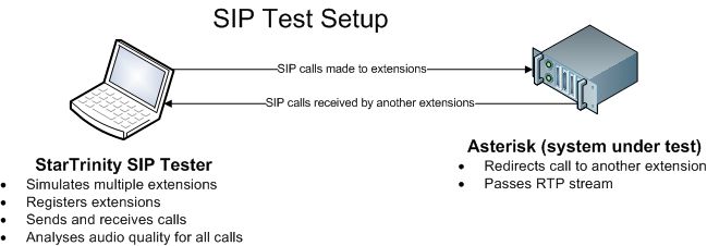 Sip Voip Testing Or Lte Protocol Testing - City Picture Collection - Mobile Quality
