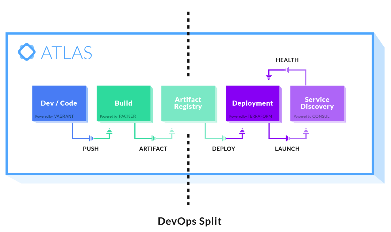 DevOps Split