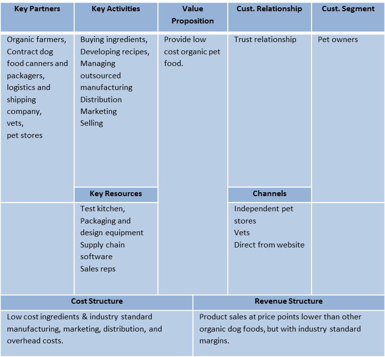 Costco Business Model Canvas / Download Free Png Cost Structure Icon 283884 Business Model