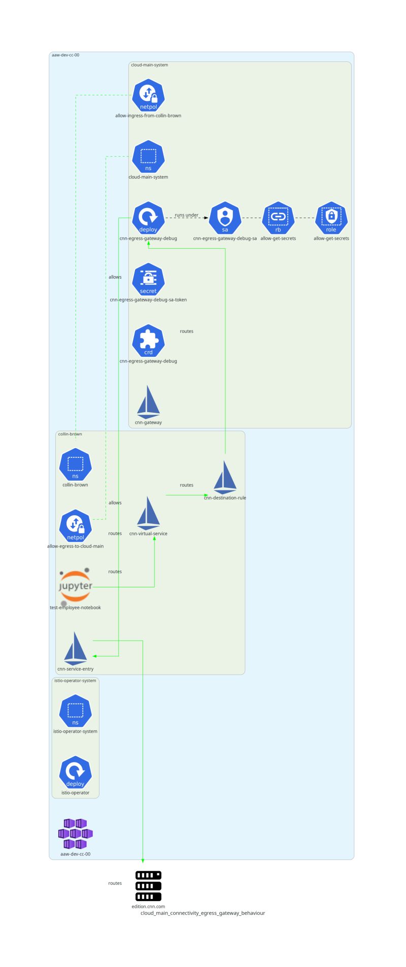 Cloud Main Connectivity Aaw Dev Docs - Best Light Illustrations in Retina
