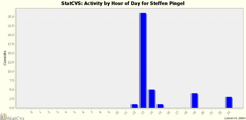 Statcvs Statcvs Developers Steffen Pingel - Download Beautiful Nature Picture | High Resolution