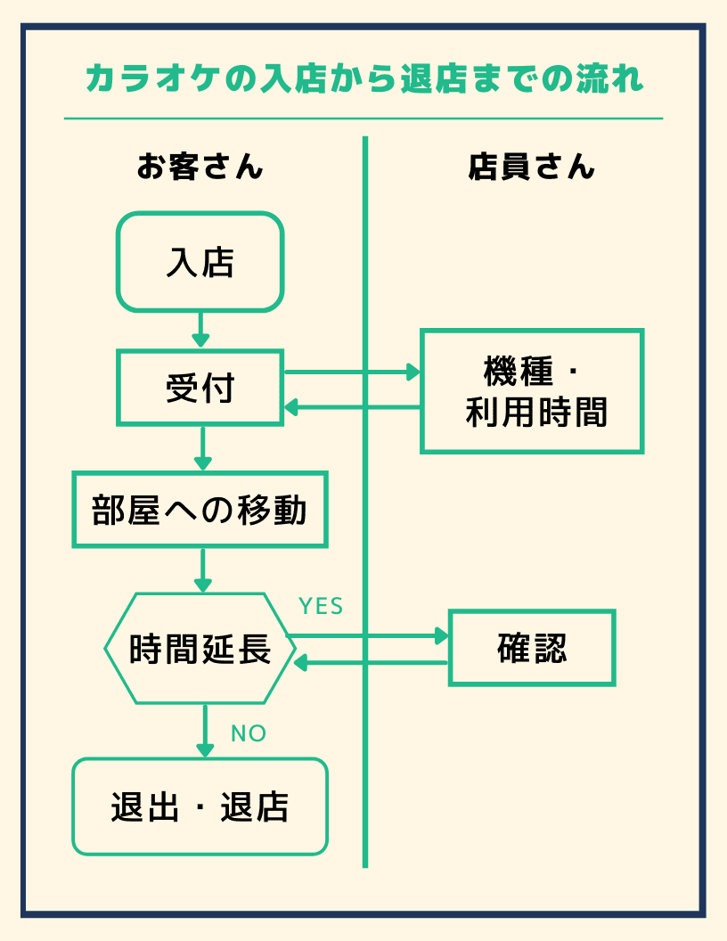 フローチャートの書き方はこれで完ぺき！フローチャートとは何か、フロー図・業務フロー図の作り方、おすすめ無料作成ツールを紹介します