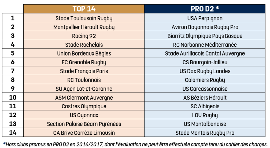 Dernière pépite en date : Le Stade Toulousain A Le Meilleur Centre De Formation De France Selon La Lnr Actu Toulouse