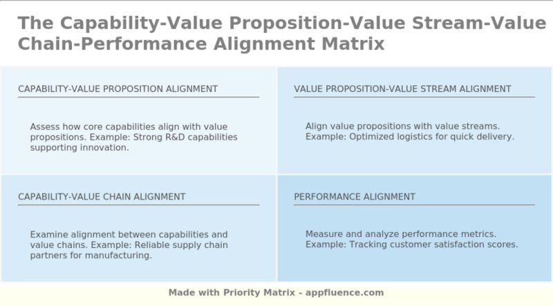 Strategic Capability Value Proposition Value Chain Alignment Matrix - Colorful Image Collection - Desktop Quality