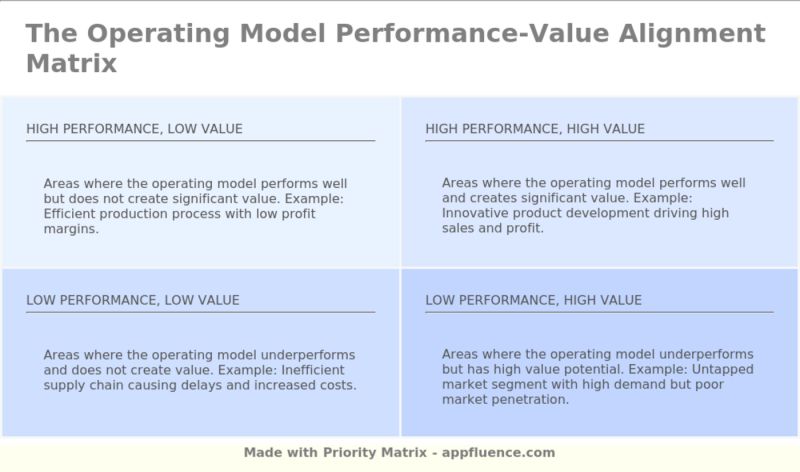 Operating Model Performance Value Proposition Alignment Matrix Free - Premium Gradient Texture Gallery - Full HD