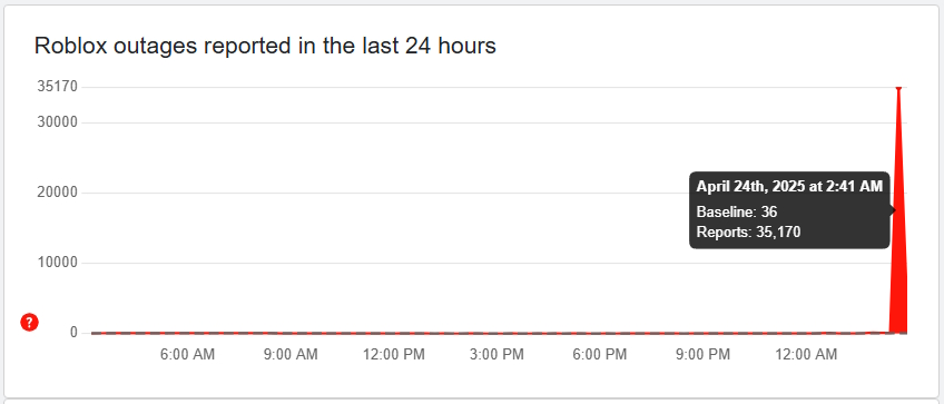 What Caused The Biggest Roblox Outage In 2021 Roblox Down Graph 