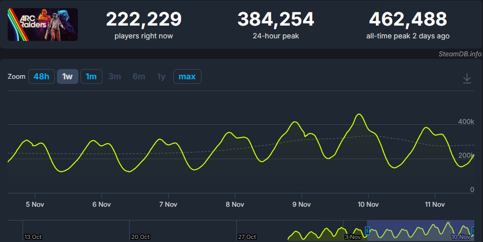 Arc Raiders Player Count January 2026 Beebom Arc Raiders Steamdb Player Count 
