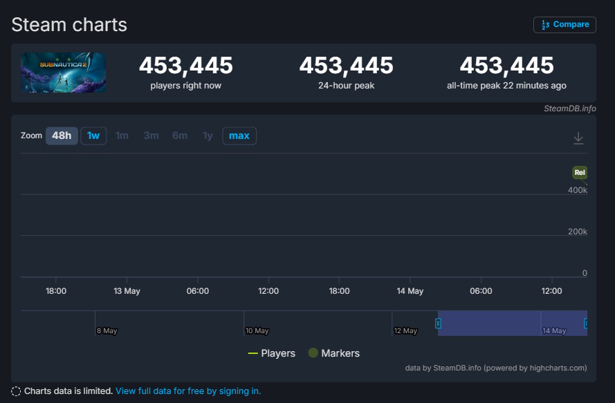 Subnautica 2 Player Count May 2026 Beebom Subnautica 2 Player Count SteamDB 