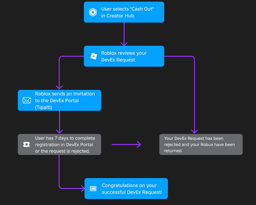 Top Ways To Earn Real Cash From Roblox In 2026 Large Roblox Dev Ex Guide 6f74ea523e 