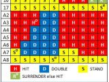 Double Deck Blackjack Basic Strategy The Encyclopedia Of Blackjack