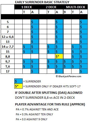 Blackjack Basic Strategy Early Surrender Primarygsa - Colorful Wallpapers - Stunning Full HD Collection