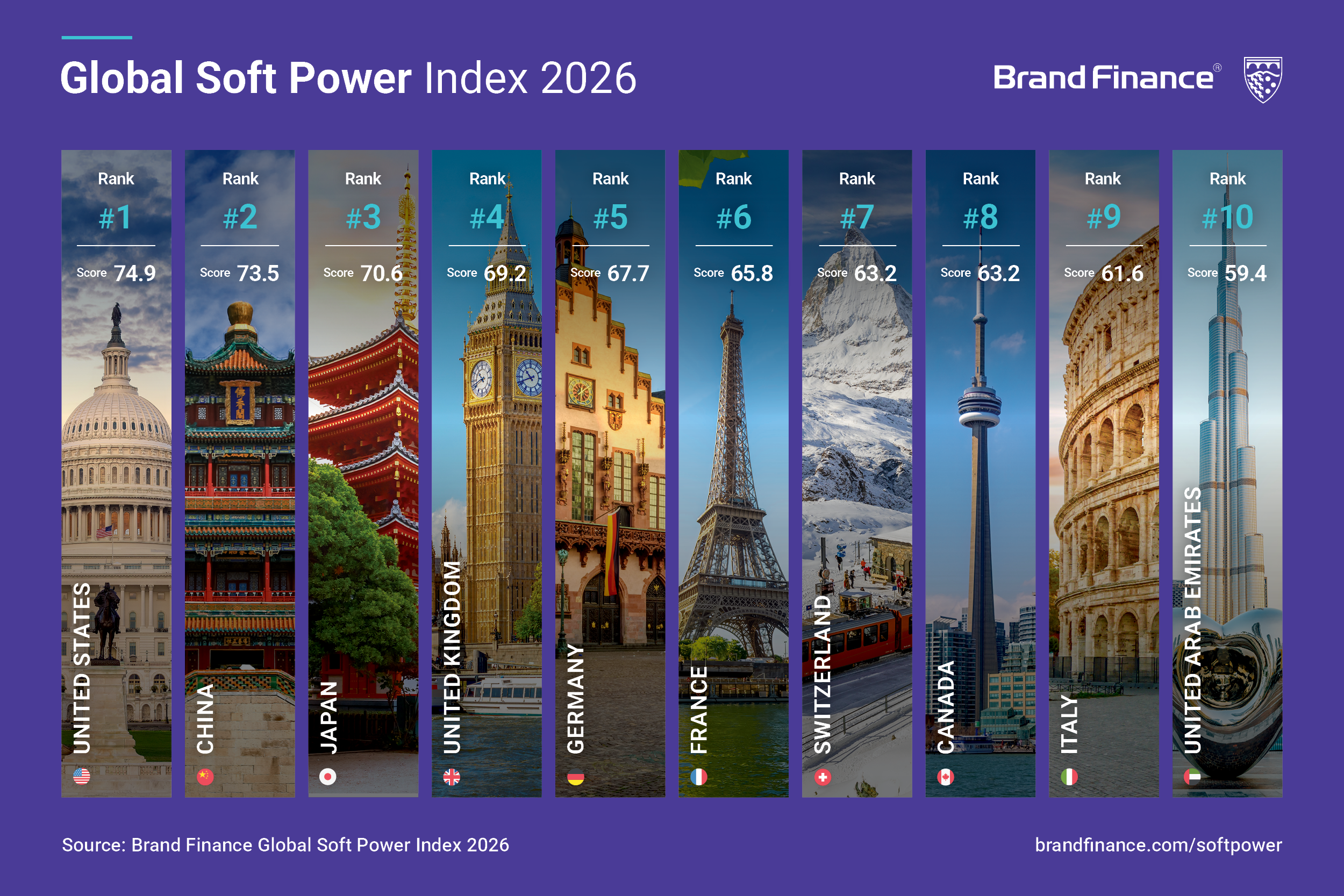 Canada Ranks 8th Recognised For Ease Of Business Appealing Lifestyle Top 10 GSPI 2026 SM Card 1 