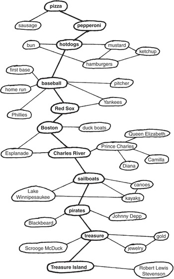 Our memory has three basic functions: Key Components Of The Human Memory System An Overly Simplistic Yet Useful Model Chapter 4 How We Think And Learn
