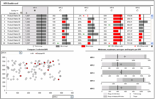 KPI Dashboard Developed in Excel