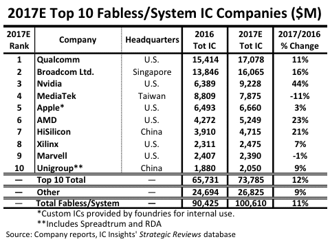 Fabless Ic Company Sales Top 100 Billion For First Time Ever