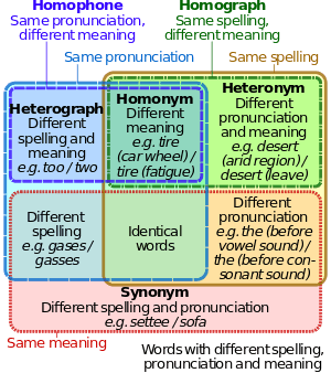homonym vs homophone difference and comparison diffen