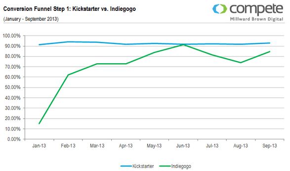 Difference Between Indiegogo And Kickstarter 4 4 - Mobile Mountain Patterns for Desktop