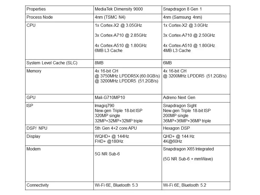 The new chipset will be rivalling snapdragon 8 gen 1. Mediatek Dimensity 9000 Vs Snapdragon 8 Gen 1 Which One Is Better Digit Freeapk4life
