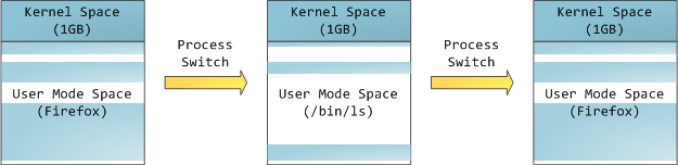 Memory Layout of Kernel and UserSpace in Linux – Linux Development