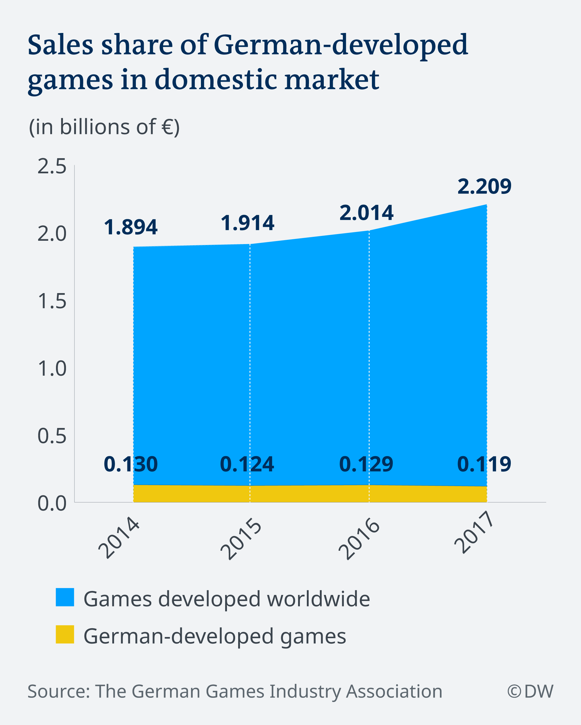 The mobile gaming industry is growing rapidly, outpacing the pc market. Germany S Video Game Industry Seeks Help Amid Boom Germany News And In Depth Reporting From Berlin And Beyond Dw 26 08 2018