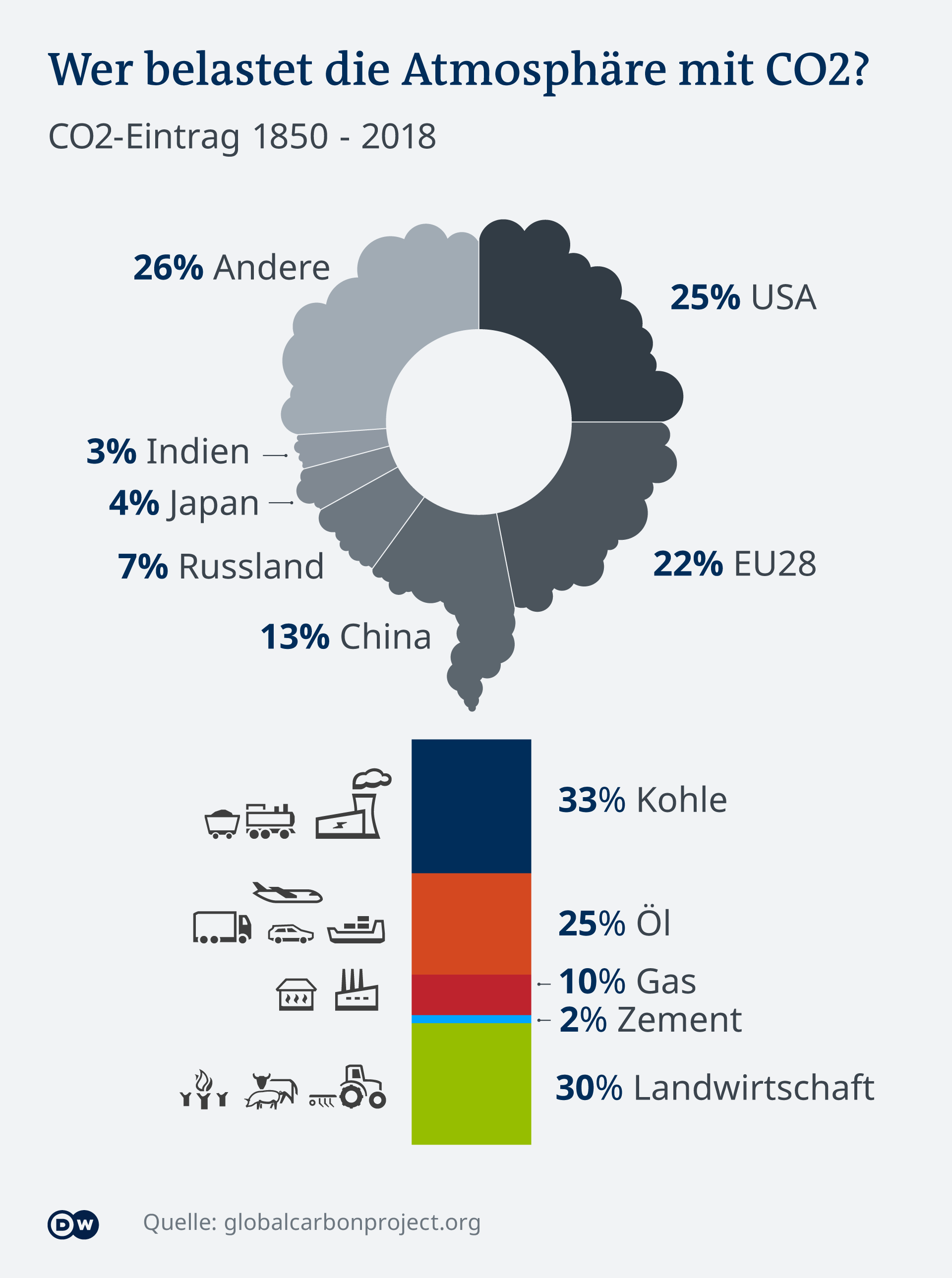 There are several ways to refill co2 tanks. Klimaschutz Wie Lasst Sich Co2 Aus Der Atmosphare Entfernen Wissen Umwelt Dw 28 09 2020