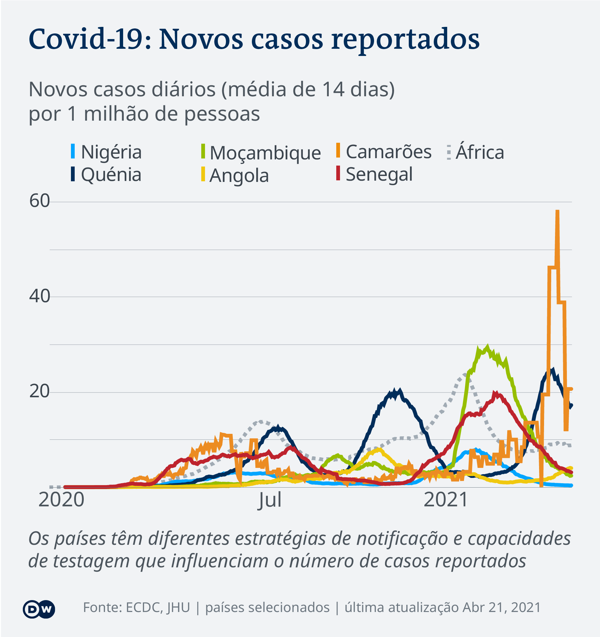 Data visualization COVID-19 New Cases Per Capita – 2021-04-21 – Africa - Portuguese (Africa)