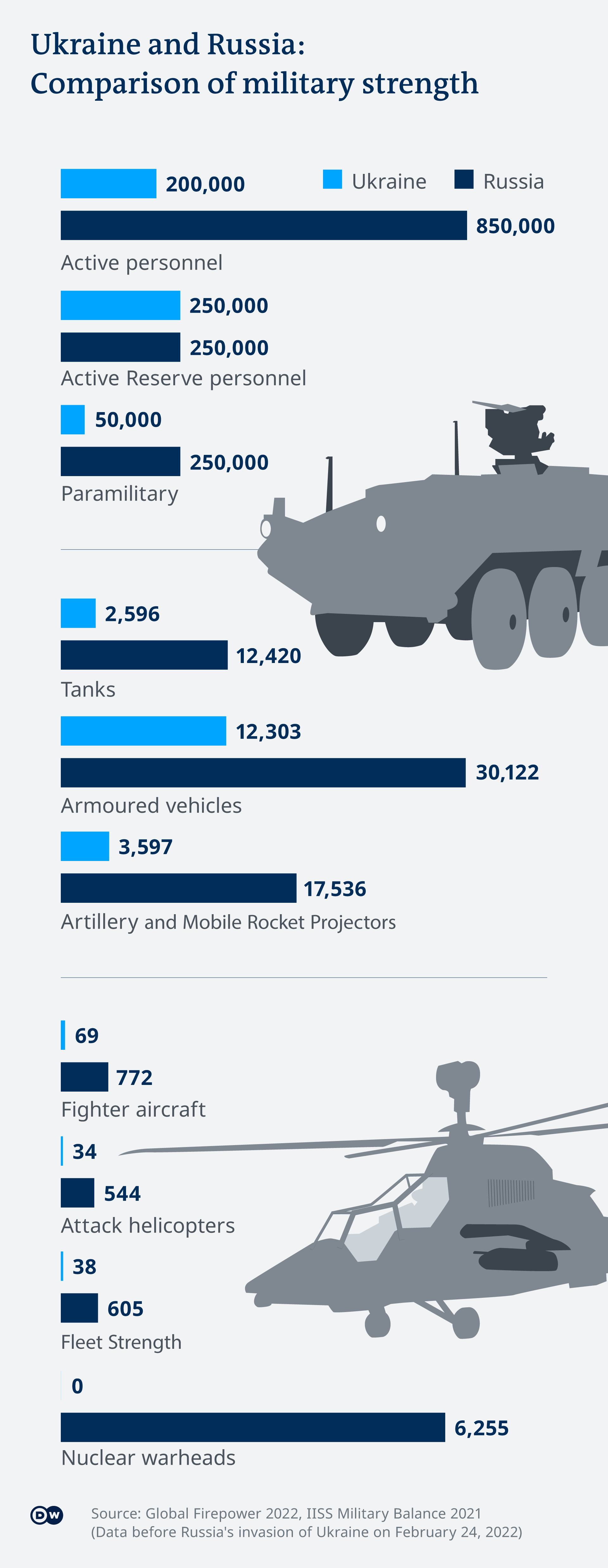 Graphic comparing Russian and Ukrainian military strength Graphic comparing Russian and Ukrainian military strength