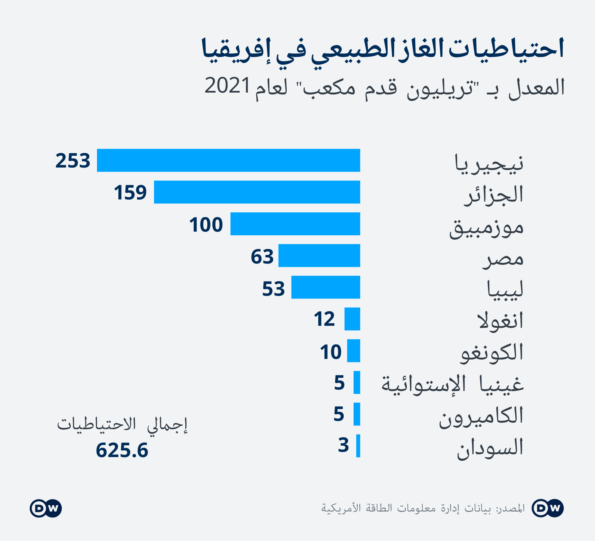 Infografik Afrika Erdgasreserven AR Infografik Afrika Erdgasreserven AR