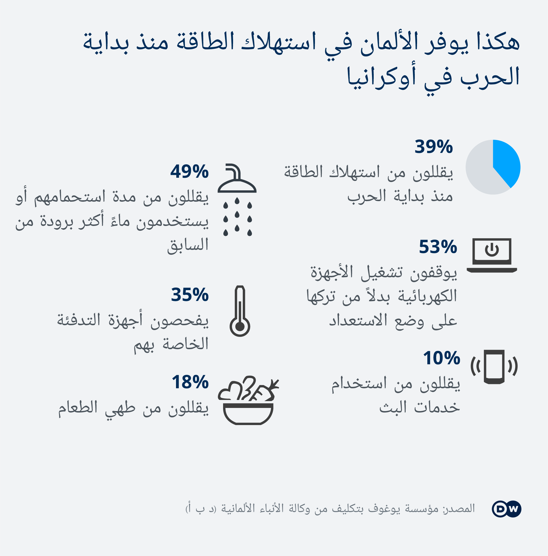 رسم بياني يتضمن احصائيات توضح كيف يوفر الألمان في استهلاك الطاقة