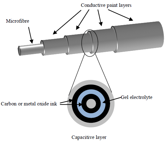 Uk Researchers Say Supercapacitor Clothes Can Power