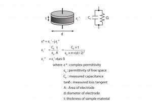Measuring Critical Material Properties Of Capacitors And