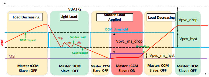 Switched Capacitor Voltage Divider Delivers 10a